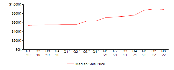 Sales Price Trends